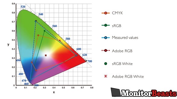 color gamuts for video editing monitor