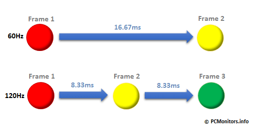 monitor blur refresh rate vs response time