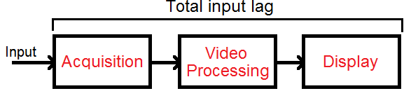 total input lag formula